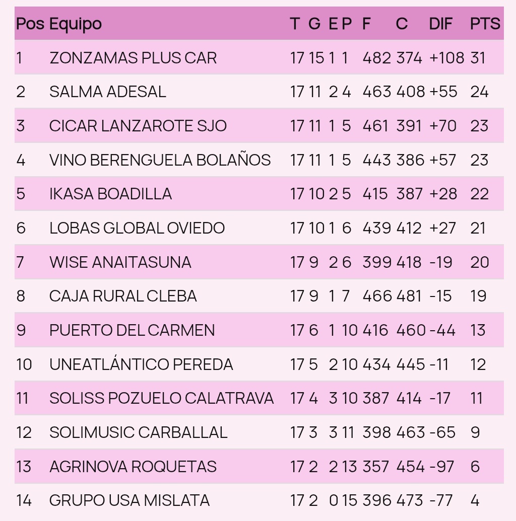 TABLA DHORO 📊 ACTUALIZADA 

🔛 El <a href="/BalonmanoAdesal/">RAHI-SEPISUR ADESAL CÓRDOBA</a> mantiene la segunda plaza de ascenso directo.
🔥 Éxito para <a href="/BMPozueloCva/">Club Balonmano Pozuelo de Cva.</a> en su camino a la salvación. 

👇🏻 Resultados J17 👇🏻
deportecienporcien.com/#clasificacion