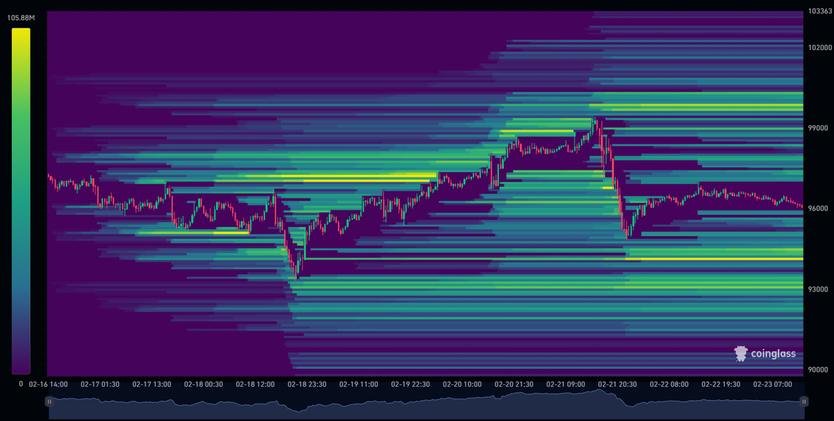 market0vision's tweet photo. Today, crypto news\traders channels face another difficult challenge

Explain the movement at the opening of the markets by the results of the German elections

We, in turn, sincerely wish victory to the party responsible for the withdrawal of the pool on 99900
And for the party responsible for 94125, a crushing defeat.

$BTC liquidations heatmap attached