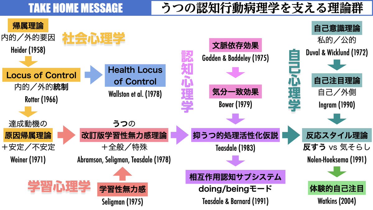 認知行動療法の理論を学ぶと，その背景にある多様な「基礎心理学」の議論の流れが集約されていることがわかってくる。RCTによる臨床試験のための実験法も普通だし， メタ分析による系統的レビューにも早くから取り組んできた（すでにアイゼンクあたりから）。測定指標の ...