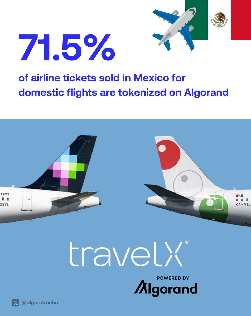 🚨 71.5% of all domestic AIRLINE tickets in #Mexico 🇲🇽  are now tokenized on Algorand! 🚀✈️

That’s 43.9 million passengers flying with VivaAerobus and Volaris - two of the country’s biggest airlines - using TravelX to tokenize their tickets as #NFTs. And yet, so many people are