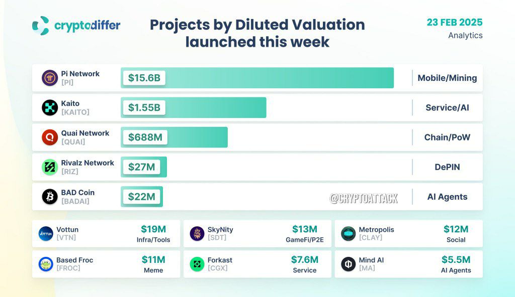 khachaturyan_pc's tweet photo. 🚀 New crypto projects launched this week by diluted valuation!

🔥 Pi Network leads with $15.6B, followed by @KaitoAI  ($1.55B) &amp; @QuaiNetwork ($688M).
💡 Sectors: AI, DePIN, GameFi, Meme, and more!

Which one catches your eye? 👀

#Crypto #Blockchain #Web3 https://t.co/wFjZZAp5c4
