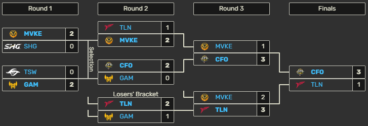 Congratulations aswell to CTBC Flying Oyster (<a href="/CTBC_cfo/">CTBC Flying Oyster(CFO)</a>), as they just won the LCP Season Kickoff Qualifying Series!

After defating @talon_esports 3-1, they're the second team to qualify for First Stand!