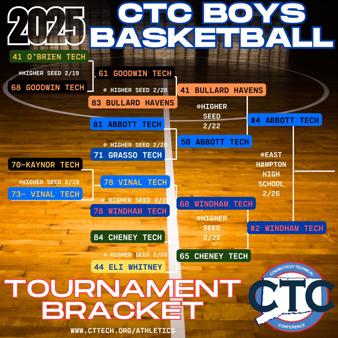 CTC Athletics (@ctc_athletics) on Twitter photo The CTC Boys basketball tournament is ready to roll with #2 Windham Tech and #4 Abbott Tech advancing to the finals! The game is scheduled for Wednesday 2/26 at 6:00pm at East Hampton High School.
#ctctournament #ctcboysbasketball
<a href="/GameTimeCT/">GametimeCT</a> The CTC Boys basketball tournament is ready to roll with #2 Windham Tech and #4 Abbott Tech advancing to the finals! The game is scheduled for Wednesday 2/26 at 6:00pm at East Hampton High School.
#ctctournament #ctcboysbasketball
<a href="/GameTimeCT/">GametimeCT</a>