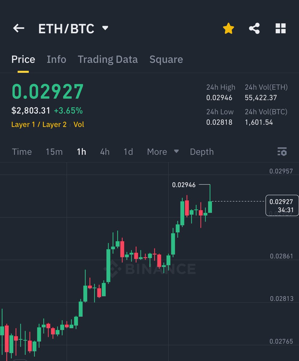 ETH / BTC FINALLY PUMPING 🚀

GOOD SIGN FOR ETH AND ALTS.