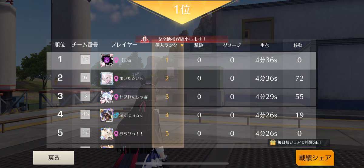 いつぶりだろう(´･ω･`)？

やっと🥇取れたーι(⑅･ᴗ･)/ " 

🐬さんありがとうでした(*･ω･)*_ _)