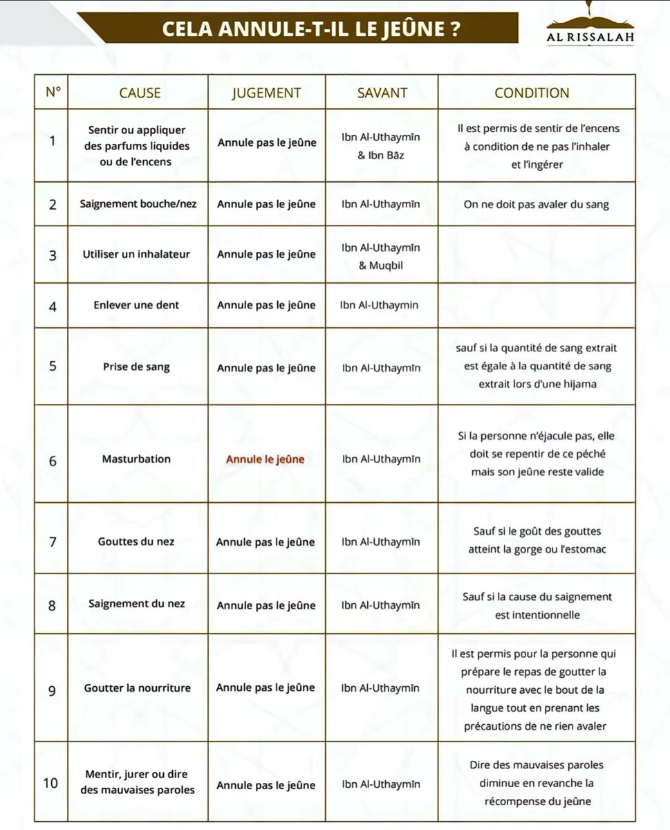 moussa_tawhid's tweet image. Salam aleykoum wa rahmatullah wa barakatuh. 

Voici les annulatifs du jeûne de ramadan.

Partagez ce poste enfin que vous soyez la cause d'un bien.