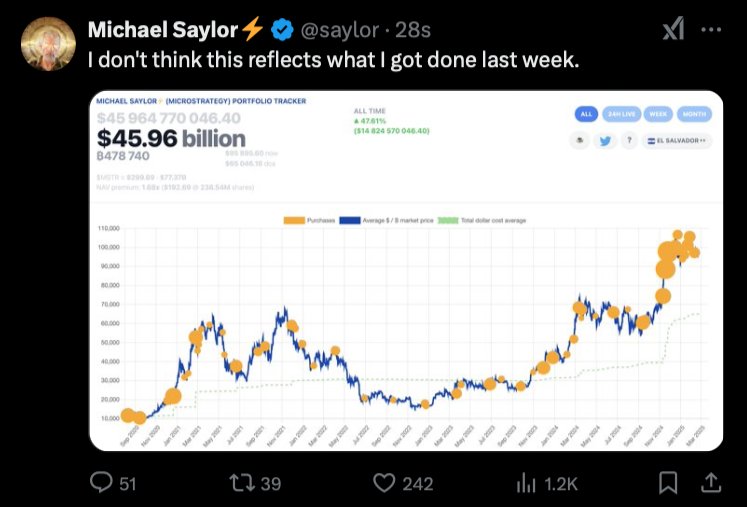 CodeCode261353's tweet image. BREAKING NEWS:

MICHAEL SAYLOR IS ABOUT TO BUY MORE BITCOIN!

BULLISH!