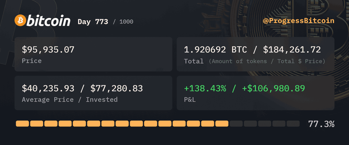 ProgressBitcoin's tweet photo. Day 773
Buying $100 worth of #Bitcoin at $95,935.07 - 0.001042 #BTC

Why did I buy Bitcoin at $95,935? Because when it went on sale for $69K, I was busy praying for my other "crypto" called rent! 😂 #HODL ✌️ https://t.co/byGtYR6lvH