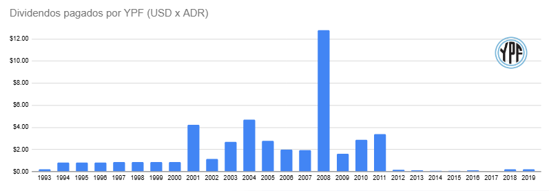 barrani_com's tweet photo. Dividendos anuales pagados por YPF. Lo de 2008 fue un escándalo. https://t.co/AQQsyYbs6V