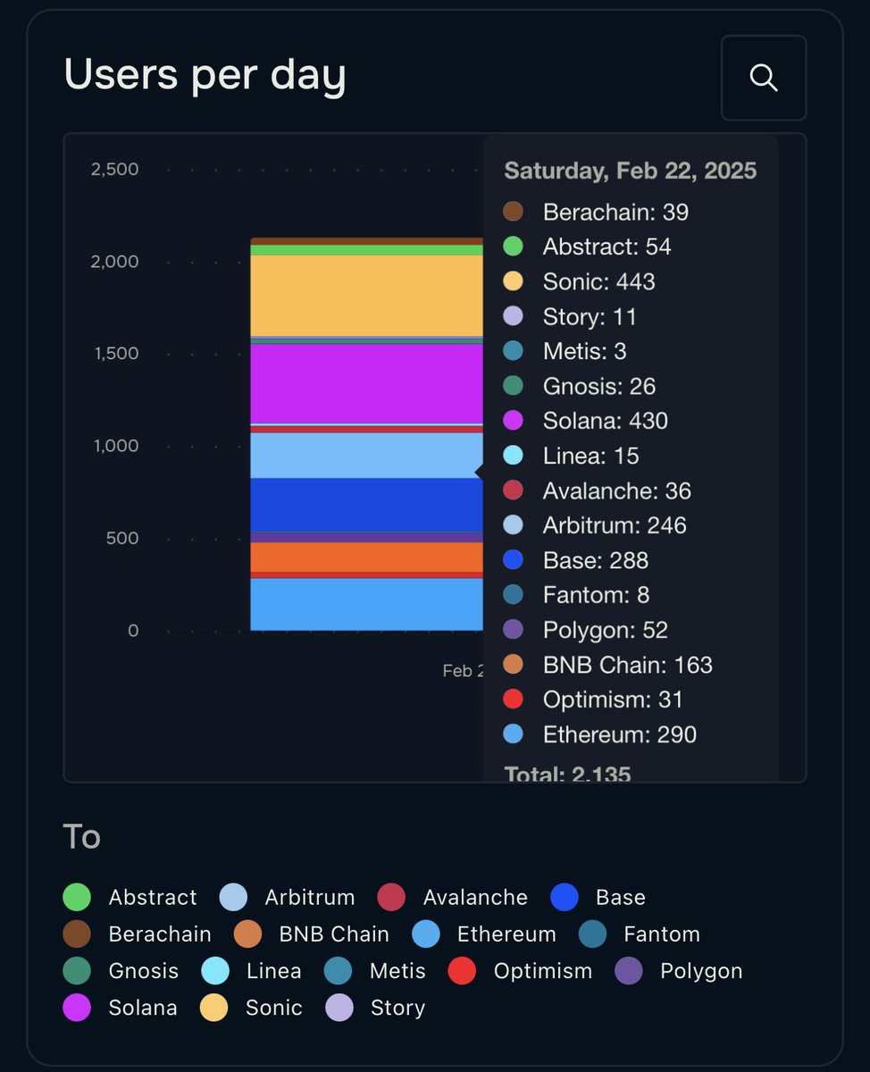 Sonic $S : Generating more Fees than $ETH in last 24h, according to <a href="/deBridgeFinance/">deBridge</a>. 

Furthermore, Sonic in Leadership Position across Key Metrics:

- 2nd in fees (behind $SOL)
- 1st in Trades/day
- 1st in Users/day