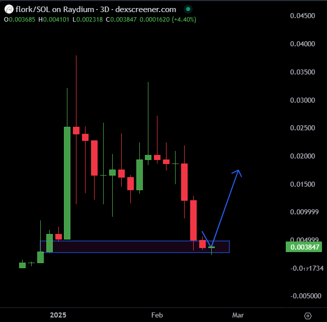 deg_ape's tweet photo. Is this the ultimate bottom in $FLORK   👀

@florkcto team is cooking lot more utilities, 

- token sentiment tracker is live on Florktools 
- $FLORK NFTs are reliving like never before 

$3.5m cap looks like the minimum floor for this CTO 

send it higher plz https://t.co/xk0y1UP5AI