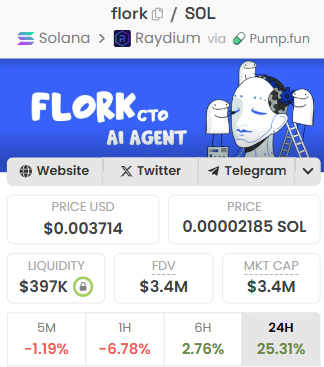 Is this the ultimate bottom in $FLORK   👀

<a href="/florkcto/">Flork</a> team is cooking lot more utilities, 

- token sentiment tracker is live on Florktools 
- $FLORK NFTs are reliving like never before 

$3.5m cap looks like the minimum floor for this CTO 

send it higher plz