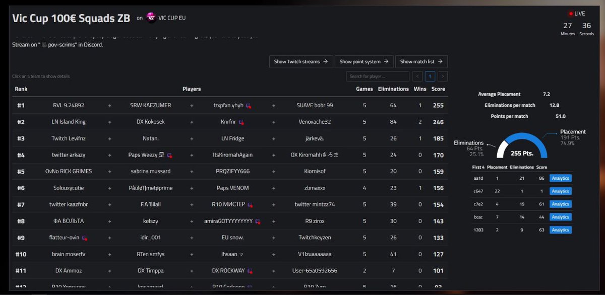 1st @VicCupEU  W / <a href="/kaezfnr/">RGN kaezumer</a> / <a href="/2555Account/">raulill$¥€</a> <a href="/trxpfxnn/">trapfn</a> 👑

we the best 👹