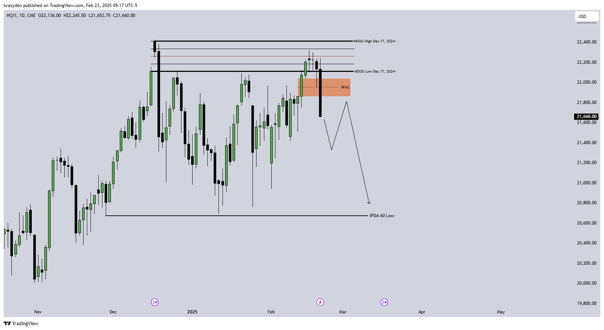 xbrazyden's tweet photo. Where Indices are most likely to go within the next weeks. :) 

This is what I think will happen. 

What do you think where NQ will go? https://t.co/Yn2SneWBuM