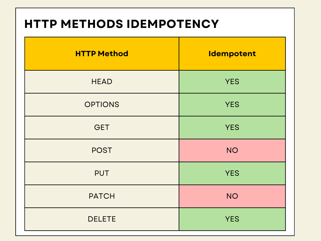 codefern's tweet image. 💡 Idempotency in REST APIs:
Making the same request multiple times should have the same effect as making it once.
✅ Idempotent: GET, PUT, DELETE
❌ Non-Idempotent: POST, PATCH
Ensures safe retries, better caching & scalability! 🚀
#API #REST #WebDev