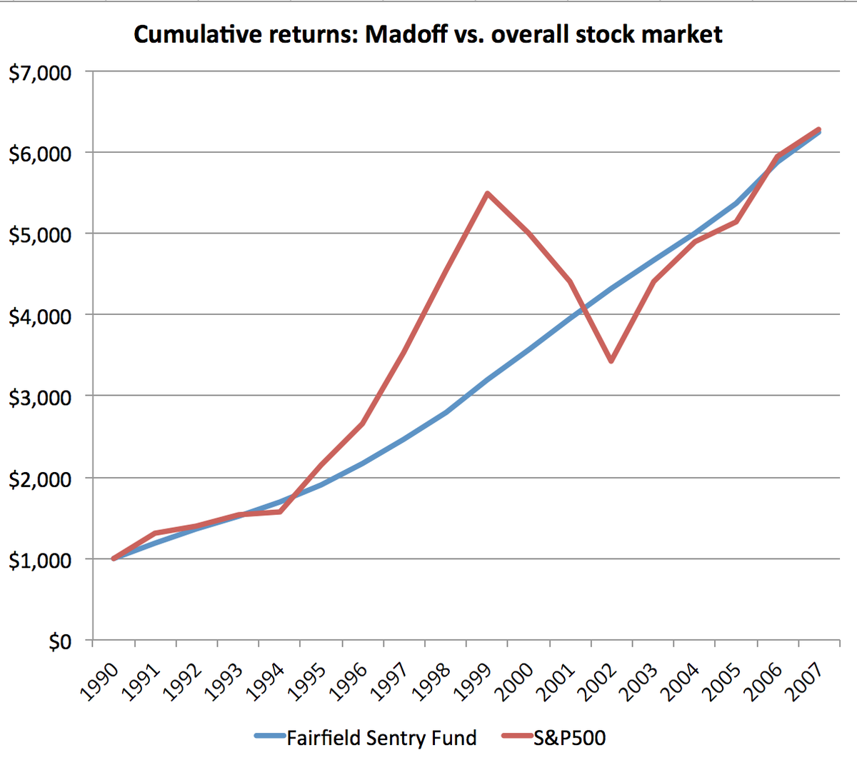 weblyish's tweet photo. @GarciaCap I cannot be the only one to notice the incredible similarity of this chart to the Madoff returns 
Buffetts age is a ponzi https://t.co/X3LXdIXXZb