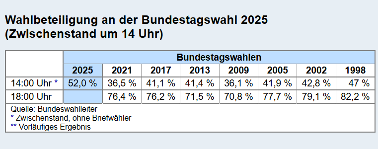 Bundestagswahl • Zwischenstand der #Wahlbeteiligung um 14 Uhr laut Bundeswahlleiterin:

52,0 % (ohne Briefwähler)

Zum Vergleich 
BTW 2021: 36,5 %
BTW 2017: 41,1 %
BTW 2013: 41,4 %
 
Diese und frühere Zahlen
🔗wahlrecht.de/news/2025/bund…
#btw25 #Bundestagswahl2025