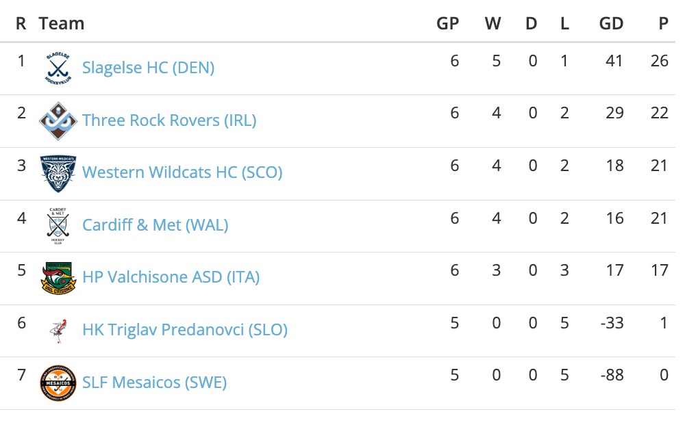 Three Rock Rovers HC tweet media