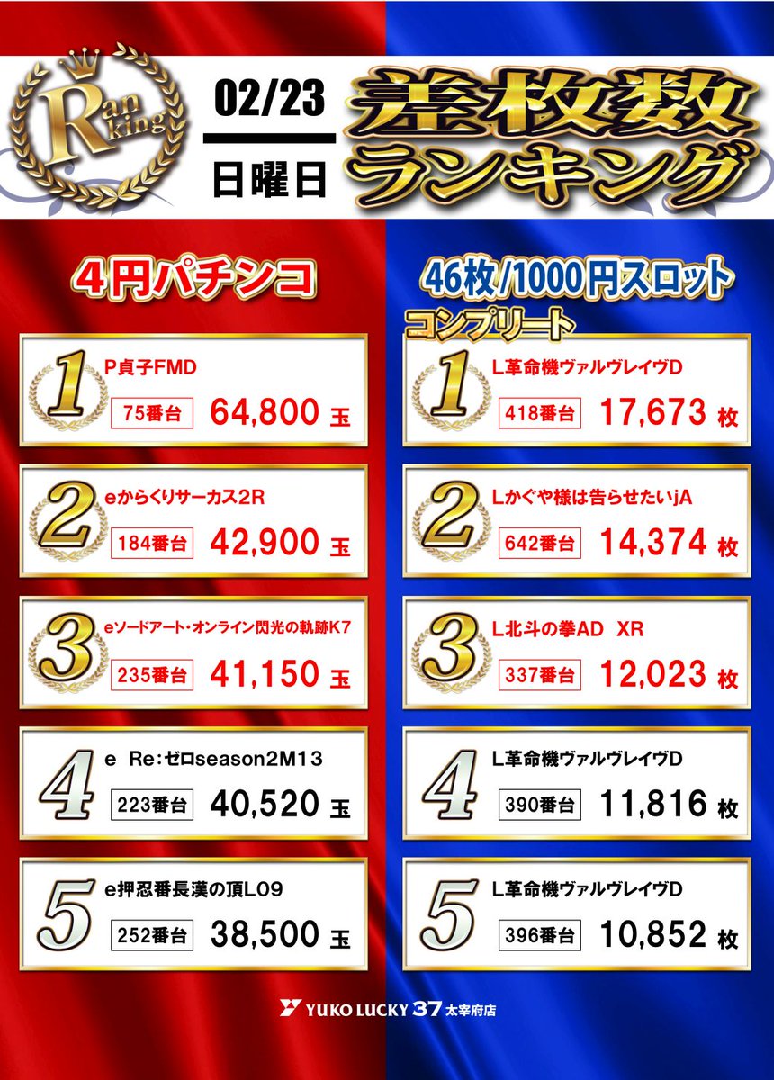 🌈23日出玉ランキング🌈 本日もオススメ機種の ヴァルヴレイヴが👑コンプリート達成‼️ パチンコ・スロットともに 当店オススメ機種がTOP5にランクイン✨  ✓#スロット 🥇1位 #ヴァルヴレイヴ 👑#コンプリート 達成 🥈2位 #かぐや様は告らせたい 🥉3位 #北斗の拳 ...
