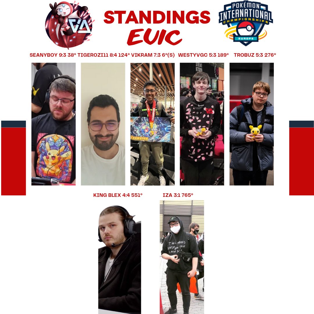 Amazing Performance Team!
Our VGC EUIC Standings:
<a href="/seanyboy335/">Seanyboy335</a> 38th
<a href="/ozi_tiger80634/">ViA | Tigerozi11</a> 124th
<a href="/WestyLiamVGC/">WestyVGC</a> 189th
<a href="/Pika_VGC/">trobuz</a> 276th
<a href="/King_BlexX/">SOS Chef</a> 551th
<a href="/izaboy/">IZA</a> 765th (got sicked, get well soon!)
Senior <a href="/VikramThiagaraj/">ViA | Onemagician🇮🇳</a> 6th

Come back stronger!
#wearise #PokemonEUIC