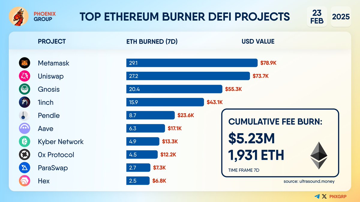 pnxgrp's tweet photo. TOP #ETHEREUM BURNER #DEFI PROJECTS
#Uniswap $UNI #Metamask #Gnosis $GNO #Pendle #1INCH #Aave $AAVE #KyberSwap #0xProtocol $ZRX #Paraswap $HEX https://t.co/uenKYJjsUc
