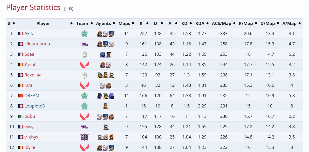Fin de la finale, voilà le top 10 ACS de l'OQ1 de Radiance 🏆

Mention honorable : <a href="/louhngle/">ZER Lou</a> et <a href="/kiiravlr/">k</a> (subs)
🥇 <a href="/Akitaaah/">G2 Akita</a> 
🥈 <a href="/liloudef1/">Colors Lilouuuuuuu</a> 
🥉 <a href="/SoaaVLR/">Soso’❦</a> 
4. <a href="/yashiVLR/">Yashi</a> 
5. <a href="/rexoliaa/">Rexoliaa</a> 
6. <a href="/Dream0v0_/">DREAM</a> 
7. <a href="/bubuvlr/">Bubu 🇵🇸</a> 
8. @evyyvlr 
9. <a href="/v1chyx/">vic</a> 
10. <a href="/Idyllevlr/">Idylle</a>
