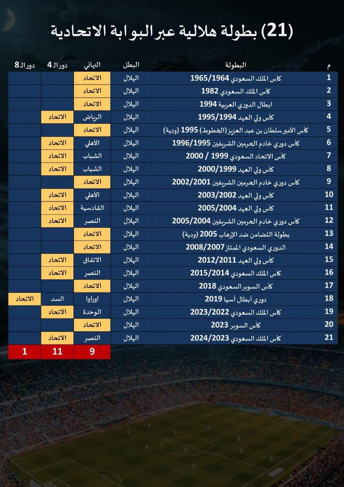 ayi__3's tweet photo. @J__6o8 @iid7_ii @ioznf @alharthi_26 اتحادي ويتكلم عن البطولات!! هههههههههههههههههههههههههههههههههههههههههههههههههههههههههه https://t.co/10wI6BQL1h