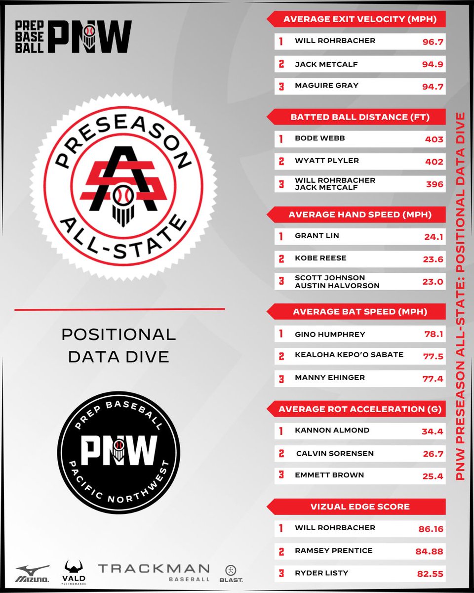 Prep Baseball Washington tweet media