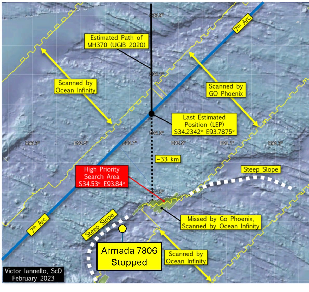 RadiantPhysics's tweet image. Armada 7806 now stopped along a steep slope in the vicinity of an area not yet searched (High Priority Search Area). This is due south of the crossing of the 7th arc estimated in UGIB 2020 (Last Estimated Position). MH370