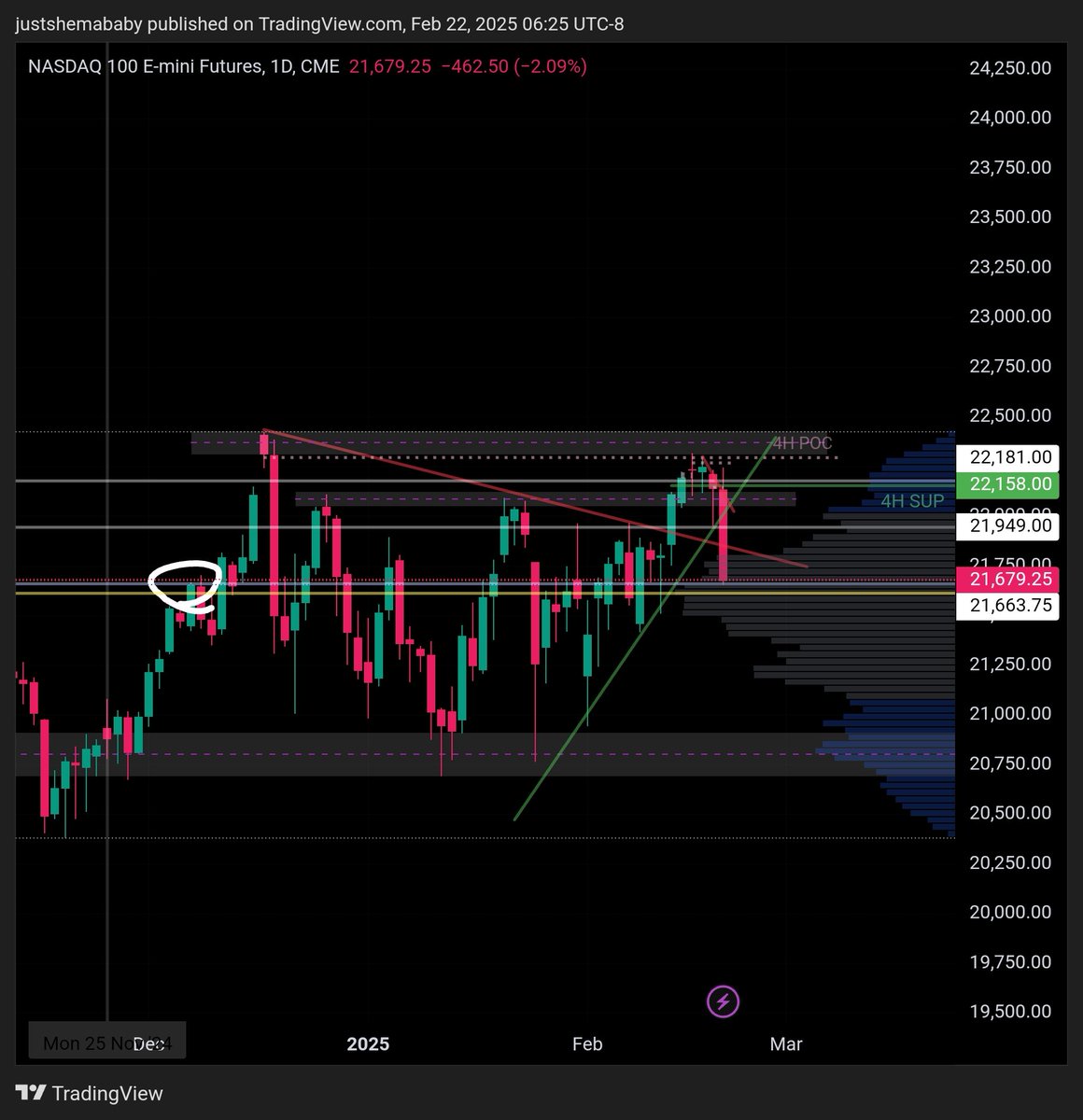 JustShemaBaby's tweet photo. $NQ | D Γ W
Will PA hold or fold?
We shall see this week π
#NASDAQ #NQ #Futures #Trading #WaitOnPA #TradeYourEdge #OTCC β¨οΈ https://t.co/fv7JcXbHjS