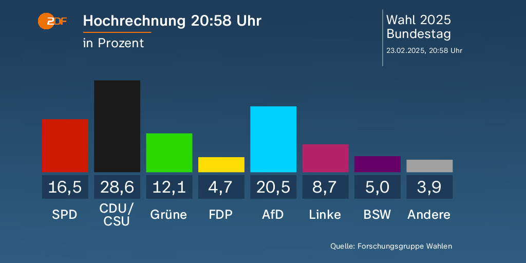 Die neuste Hochrechnung zur Bundestagswahl. #Bundestagswahl2025