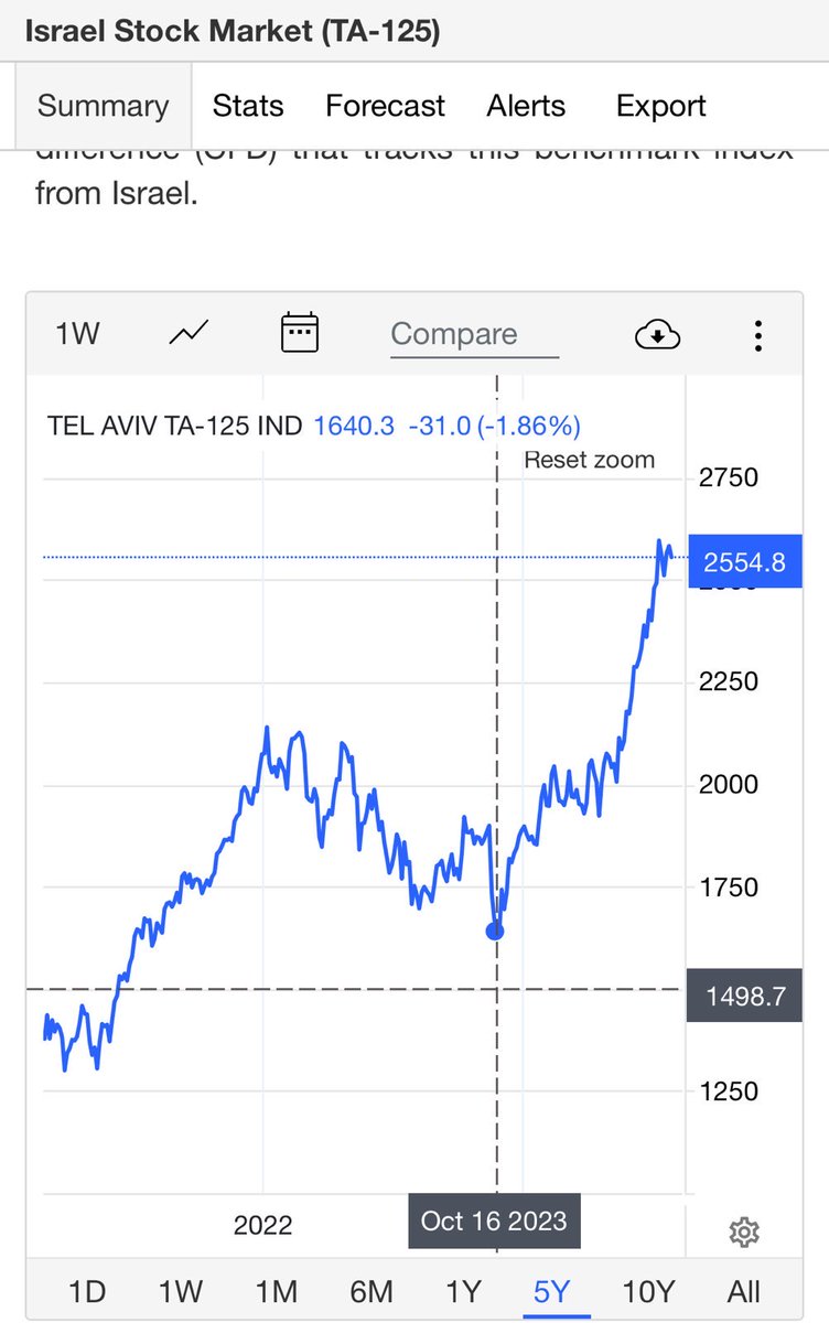 Israel has caused losses in Gaza equivalent to 15 times its "pre-war" economy. <a href="/WorldBank/">World Bank</a> and UN have never estimated losses from shock this huge. Everyone in Gaza is now poor; the economy is gone. The West Bank is on the same path.
Meanwhile, next door, Israel’s stock exchange