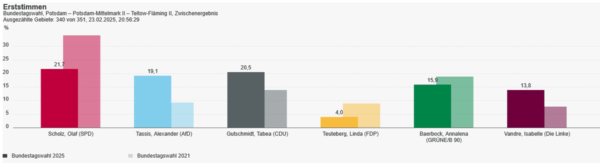Frau Baerbock nur auf Platz 4
 
nee watt schön !