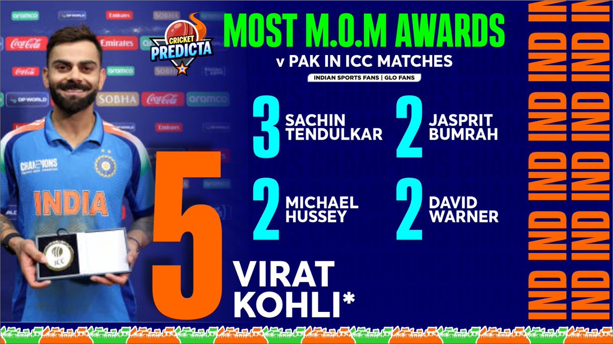 IndianSportFan's tweet photo. Most M.O.M Awards v PAK in ICC matches

5 - Virat Kohli*
3 - Sachin Tendulkar 
2 - Jasprit Bumrah 
2 - Michael Hussey 
2 - David Warner
#indiansportsfans #CricketPredicta #Glofans #ChampionsTrophy2025 #ChampionsTrophy #ViratKohli𓃵 #RohitSharma #INDvsPAK #GreatestRivalry https://t.co/ij3tPIKqaQ