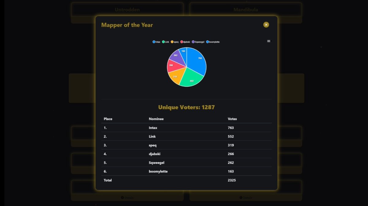 I already was super happy to be nominated in mapper of the year, but I really did not expect to finish in second place 🤩

Thanks to everyone who voted for me, played my maps and enjoyed them ❤️

A lot more is coming, and a lot of different stuff as well 👀
