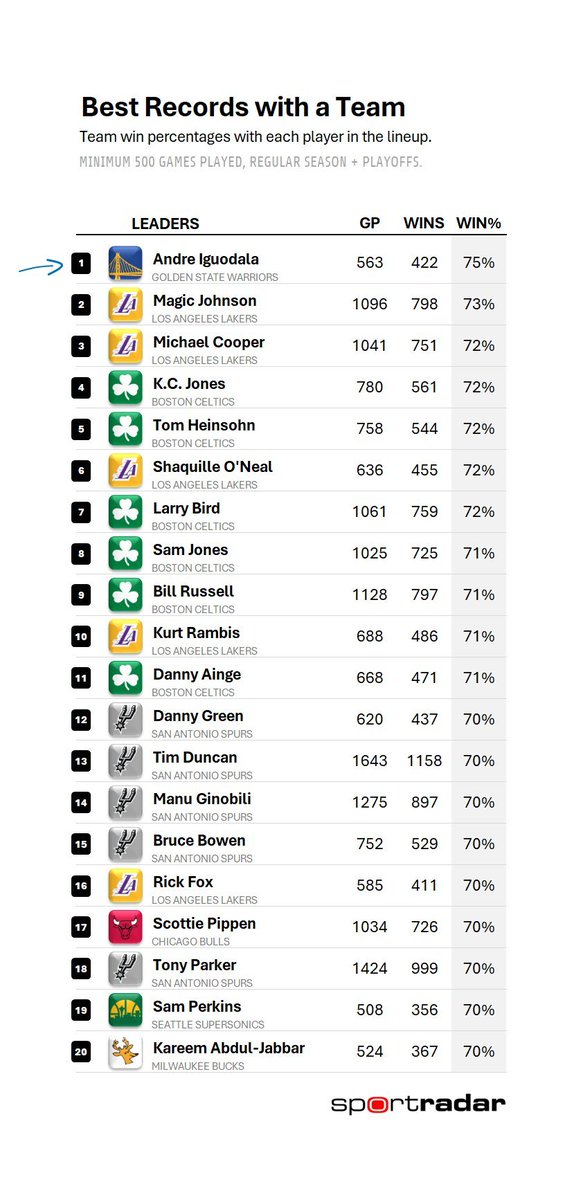 The Warriors are retiring Andre Iguodala's jersey today.