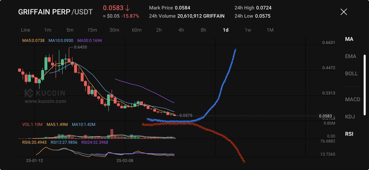 How much further down $Griffian.. need you to go up now <a href="/griffaindotcom_/">griffian</a> 

#btc #crypto