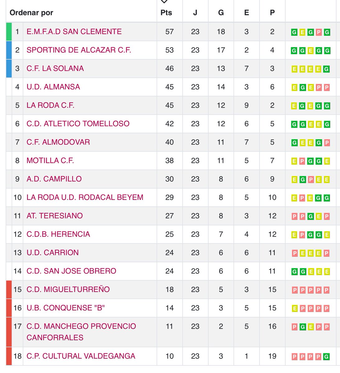 …
Terminada 23ªJ:
<a href="/AD_SanClemente/">A.D. San Clemente Oficial</a> gana su partido ante <a href="/manchegoprov/">C.D. Manchego Provencio Canforrales</a> con 3 g en 1ºT y mantiene su distancia con un <a href="/SportingAlcazar/">EMERS Sporting de Alcázar C.F.</a> que gana el considerado partido destacado ante <a href="/UDAlmansa/">U.D. ALMANSA</a> , con goles de <a href="/carlos_quini10/">quini</a> y <a href="/abengozar27/">Alberto Abengózar</a> 
…