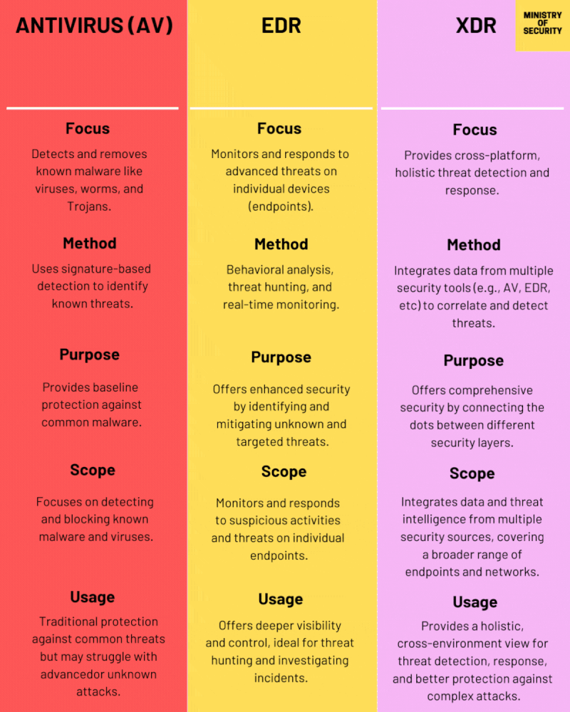 🔐 Antivirus, EDR, XDR : comment choisir sans se perdre dans le jargon ? 🔐

Dans le monde de la cybersécurité, on entend souvent parler d’AV, EDR et XDR. Mais soyons honnêtes, ça peut vite devenir flou