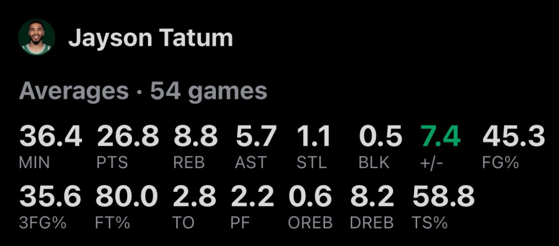 realapp's tweet photo. Jayson Tatum deserves more MVP love. https://t.co/pu5mMftleQ