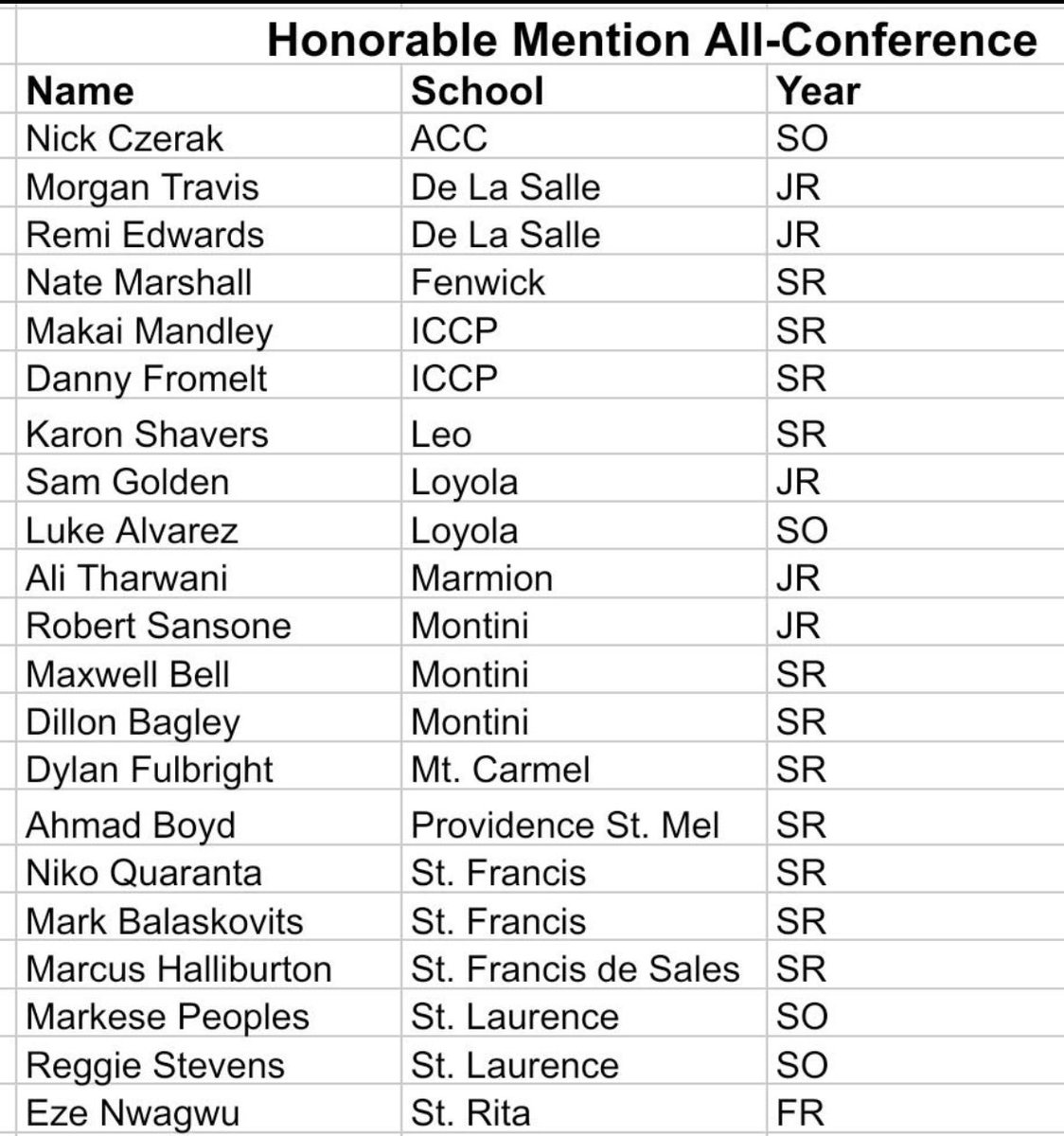 Robert Sansone (@robertsansone51) on Twitter photo Blessed to be recognized as a CCL all conference honorable mention. Grateful to be recognized as a top player in the hardest confrence in Illinois. <a href="/Sports4Illinois/">Illinois Sports Updates</a> <a href="/ILLHoopsScoops/">ILLHoopsScoops</a> <a href="/ILHoopProspects/">Illinois Hoop Prospects</a> <a href="/scout_il_hoops/">il.hoop.scout</a> <a href="/PrepHoopsIL/">Prep Hoops Illinois</a> <a href="/NestoHoops/">Aaron Britton</a> <a href="/IllinoisAttack/">ILLINOIS ATTACK</a> <a href="/Montini_AD/">Montini Catholic Athletics</a> Blessed to be recognized as a CCL all conference honorable mention. Grateful to be recognized as a top player in the hardest confrence in Illinois. <a href="/Sports4Illinois/">Illinois Sports Updates</a> <a href="/ILLHoopsScoops/">ILLHoopsScoops</a> <a href="/ILHoopProspects/">Illinois Hoop Prospects</a> <a href="/scout_il_hoops/">il.hoop.scout</a> <a href="/PrepHoopsIL/">Prep Hoops Illinois</a> <a href="/NestoHoops/">Aaron Britton</a> <a href="/IllinoisAttack/">ILLINOIS ATTACK</a> <a href="/Montini_AD/">Montini Catholic Athletics</a>