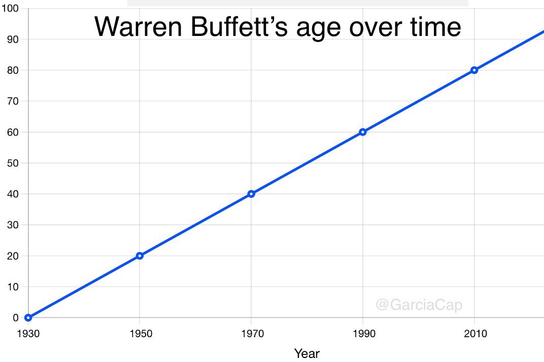 That’s a crazy linear regression