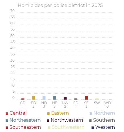 Baltimore City's Western District, once the city's most violent, where <a href="/MayorBMScott/">Brandon M. Scott</a> piloted his Gun Violence Reduction Strategy, has not had a single homicide this year.