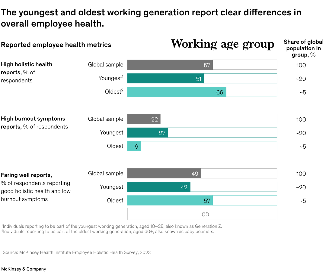You have to give it to the young worksforce (aged 18 to 28). 

From Covid, to Impact of AI on future of work, to subdued campus hiring in the recent times, they definitely are going through a lot.

Link - mckinsey.com/mhi/our-insigh…