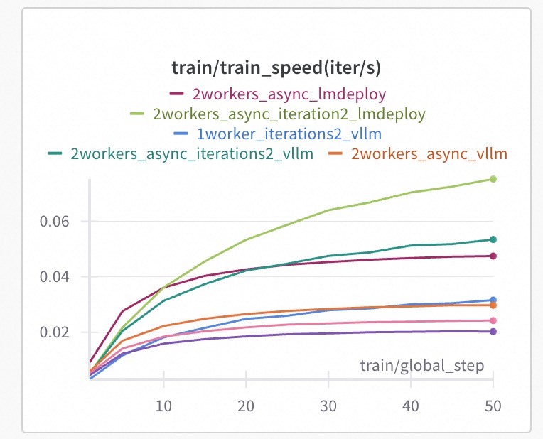 ms_swift2023's tweet image. We add some features to improve the GRPO training speed up to 200% based on the awesome work of TRL and Open-R1, check script here: github.com/modelscope/ms-… check wandb here: wandb.ai/tastelikefeet/…
