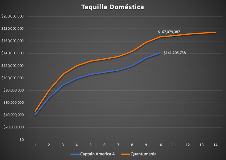 drisraelluna2's tweet image. #CaptainAmericaBraveNewWorld se desploma un 68% (que creo que podría ser más cuando salgan las cifras oficiales mañana). Sumó $28.2M (vs $31.9M de #Quantumania)
Acumula $141M.2 en EU y $148.2M int. Global $289.4M. Se sigue alejando de la taquilla de Quantumania a nivel doméstico
