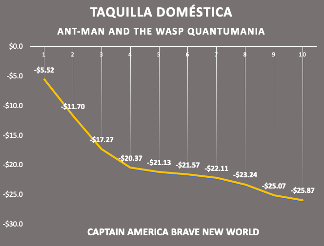 drisraelluna2's tweet image. #CaptainAmericaBraveNewWorld se desploma un 68% (que creo que podría ser más cuando salgan las cifras oficiales mañana). Sumó $28.2M (vs $31.9M de #Quantumania)
Acumula $141M.2 en EU y $148.2M int. Global $289.4M. Se sigue alejando de la taquilla de Quantumania a nivel doméstico