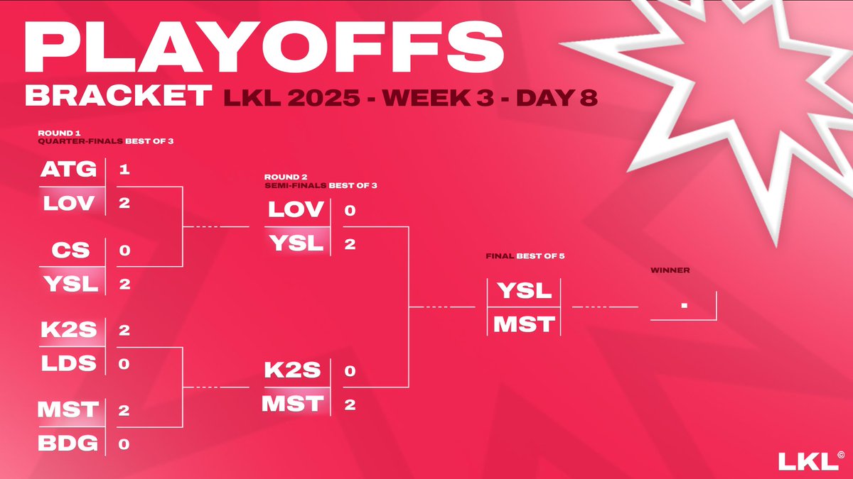 LaLKL_'s tweet photo. GRANDE FINALE DAY #LKL💥
A 18H NOS DEUX MEILLEURES ÉQUIPES VONT S’AFFRONTER EN BO5 !
MST v YSL
QUI SOULEVERA LE TROPHÉE ?
ttv/konzendooji https://t.co/0SvYksDlJN