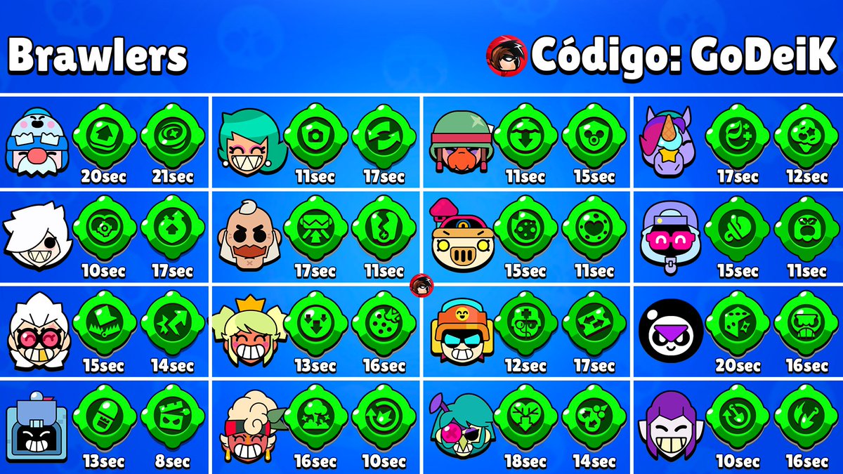 GoDeiK's tweet photo. Estos son TODOS los nuevos tiempos de carga de los gadgets para los brawlers https://t.co/4DjzZnOFnS