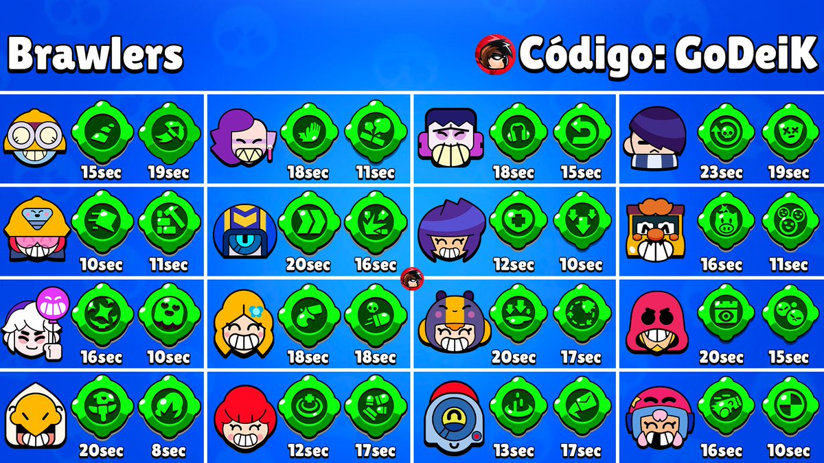 GoDeiK's tweet photo. Estos son TODOS los nuevos tiempos de carga de los gadgets para los brawlers https://t.co/4DjzZnOFnS